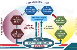 Xây dựng và Thực thi chiến lược kinh doanh thực chiến